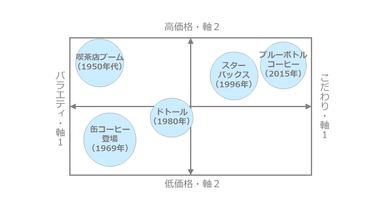 コーヒー市場歴史のポジショニングマップ作成事例