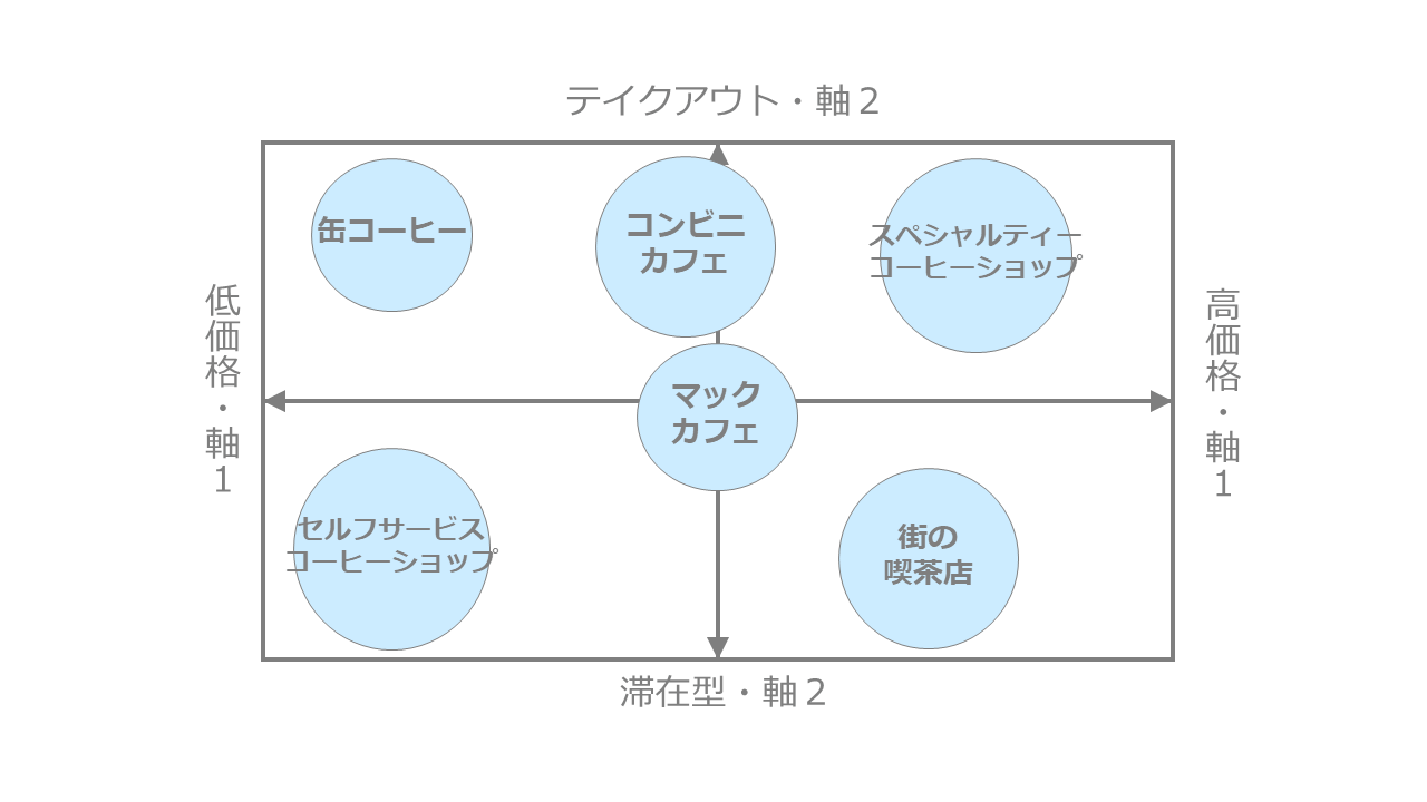 カフェ市場のポジショニングマップ作成事例2