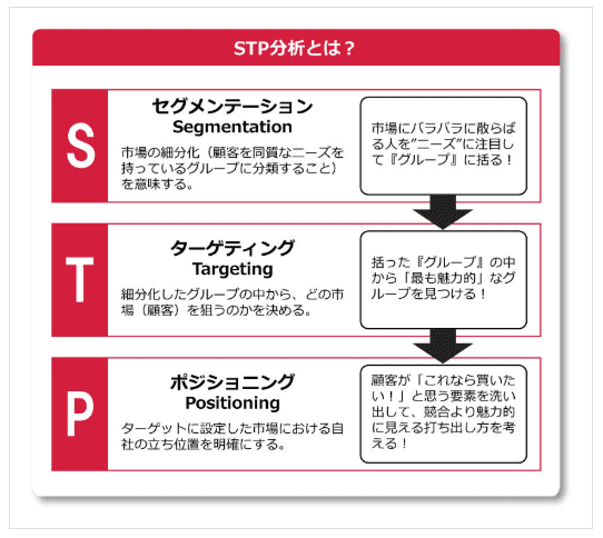 STP分析を紹介する画像