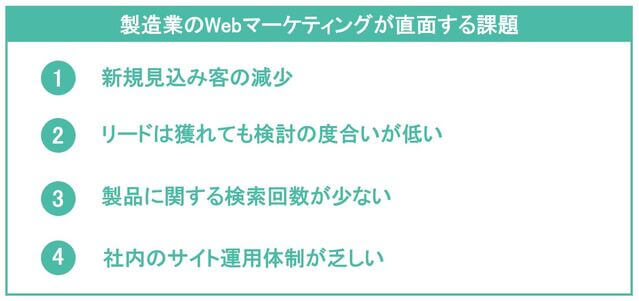 製造業のWebマーケティングが直面する課題の説明画像