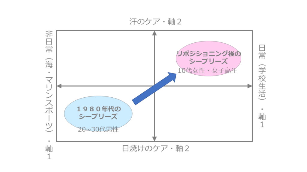 シーブリーズのリポジショニング事例