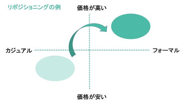 リポジショニングとパーセプションチェンジの解説図