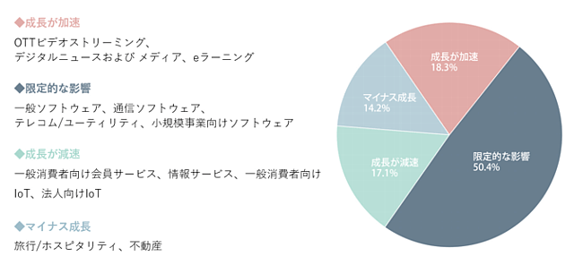 サブスクを扱い企業の80％は成長している