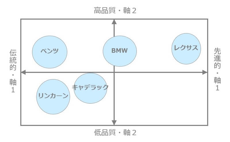 自動車のポジショニングマップ事例 軸の決め方の参考に 集客 広告戦略メディア キャククル