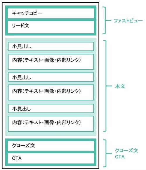 コンテンツの構成の画像