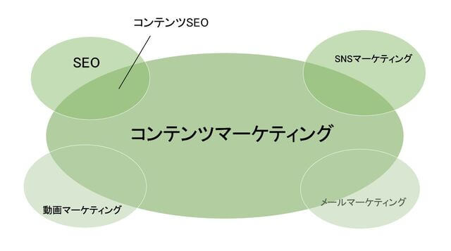 コンテンツSEOとコンテンツマーケティングの違いを表した図