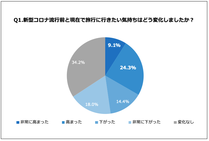 コロナ前後における旅行意欲