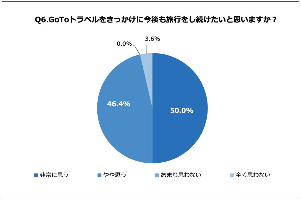 GoToトラベルをきっかけに今後も旅行をし続けたいと思いますか？