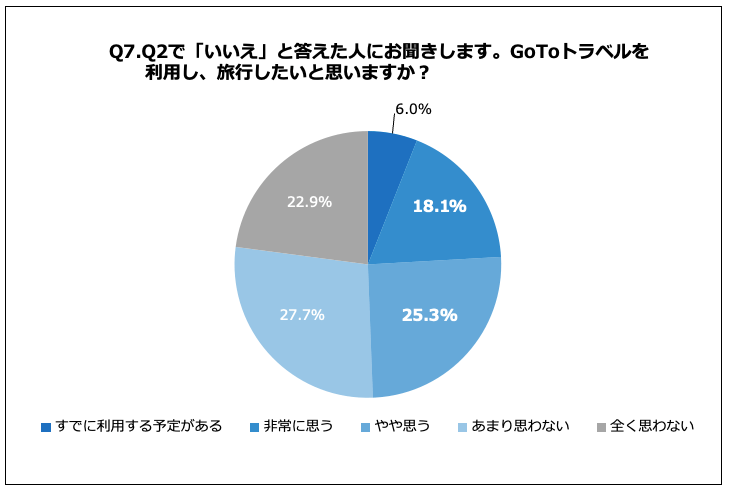 GoToトラベルを利用し、旅行したいと思いますか？