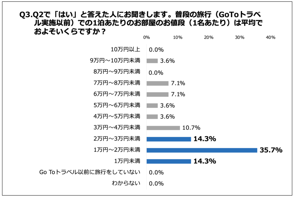 普段の旅行（GoToトラベル実施以前）での1泊あたりのお部屋のお値段（1名あたり）は平均でおよそいくらですか？