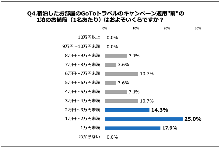 宿泊したお部屋のGoToトラベルのキャンペーン適用”前”の1泊のお値段（1名あたり）はおよそいくらですか？