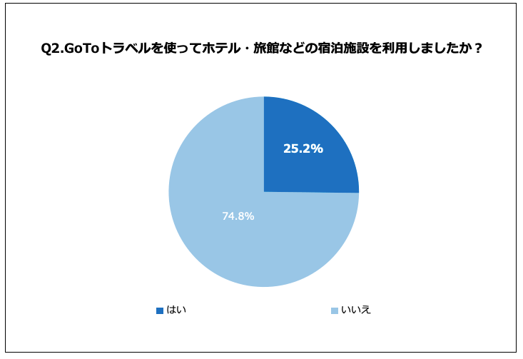 GoToトラベルを使ってホテル・旅館などの宿泊施設を使ったアンケート