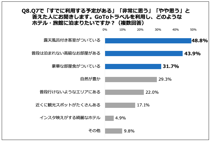 GoToトラベルを利用し、どのようなホテル・旅館に泊まりたいですか？（複数回答）