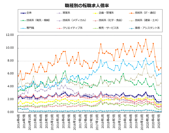 doda転職求人倍率レポート