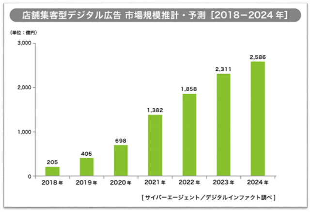 サイバーサイバーエージェント「店舗集客型デジタル広告（O2O広告）」の市場規模調査