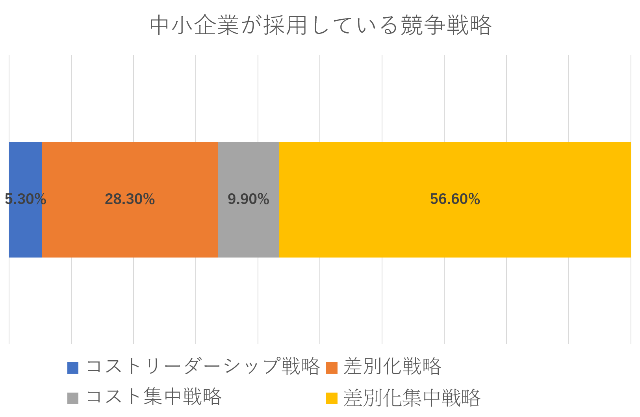 使用されている集中戦略のグラフ