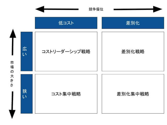 競争戦略マトリクス