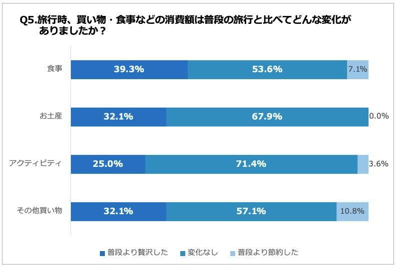 旅行時、買い物・食事などの消費額は普段の旅行と比べてどんな変化がありましたか？