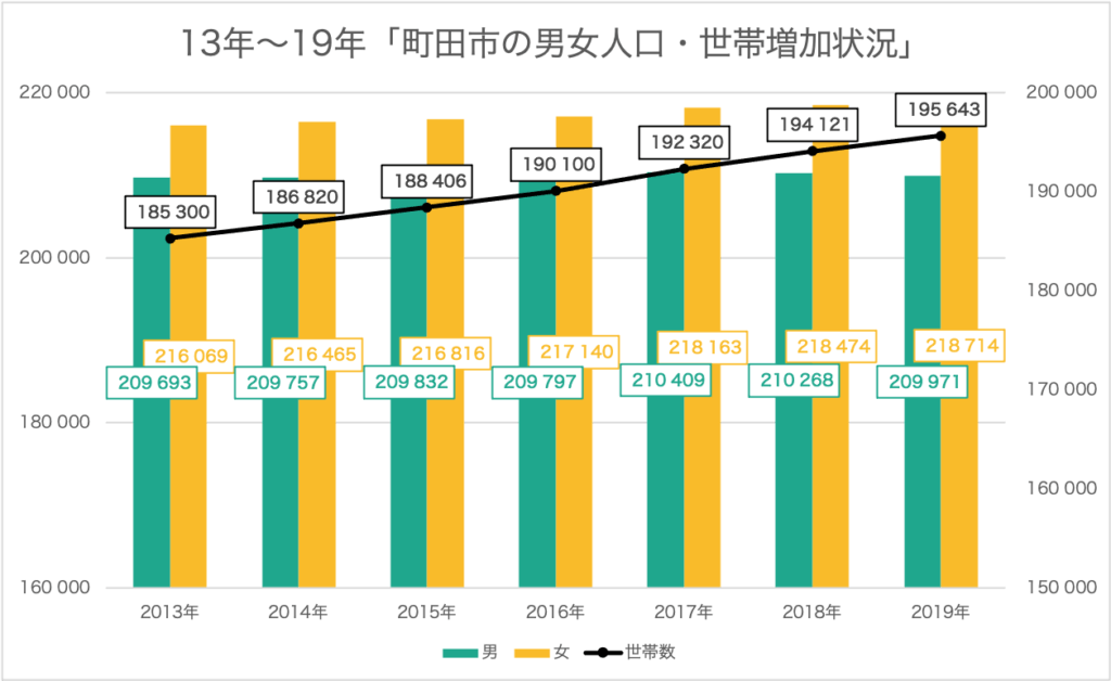 町田の人口推移