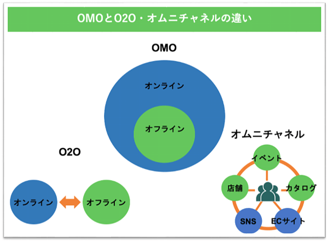 おみせラボ「図で見るo2oやオムニチャネルとの違い」