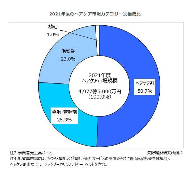 ヘアケア市場は4480億超え、植毛市場が特に好調