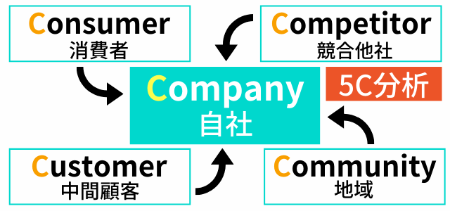 5C分析の解説図解