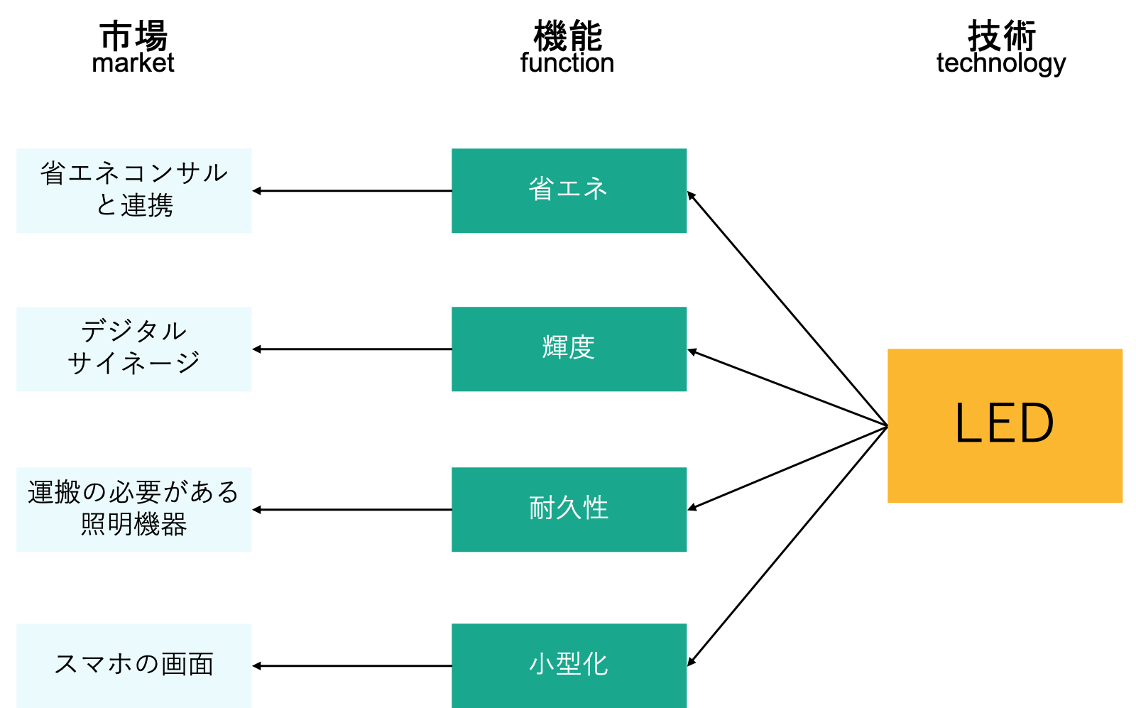 FMTフレームワーク図（LED）