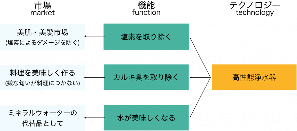 FMTフレームワークの事例図