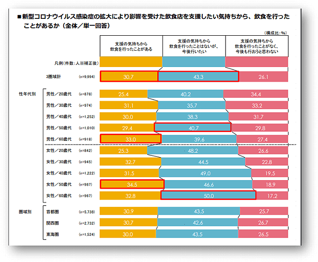 飲食店への「応援消費」50代女性が最多で34.5％、生産者への応援意欲も高い