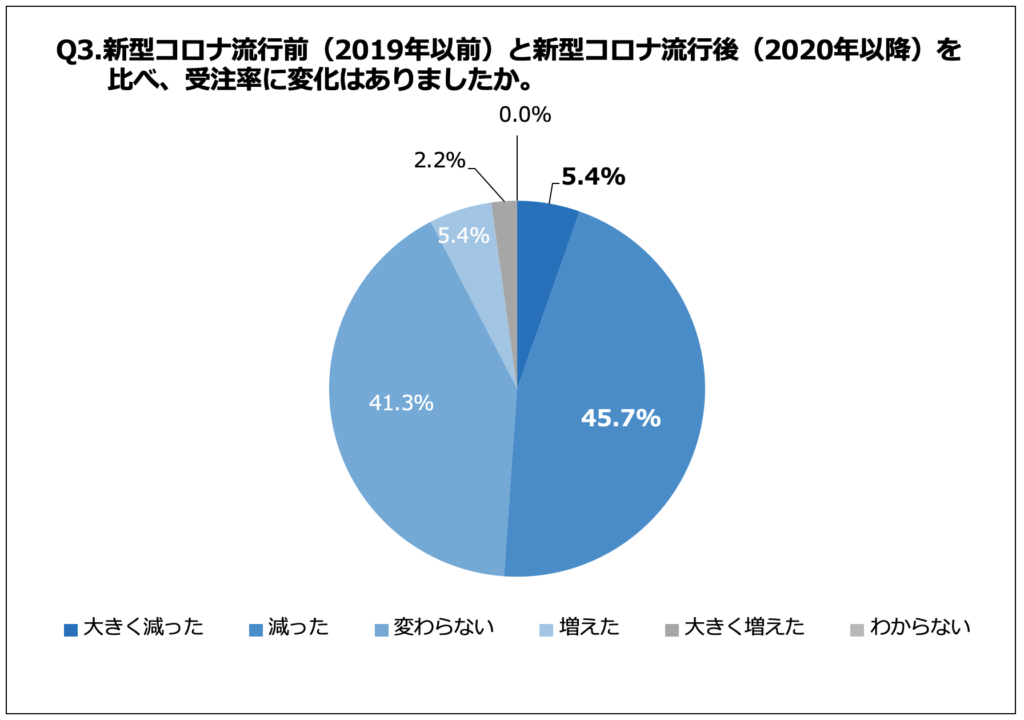 新型コロナ流行前（2019年以前）と新型コロナ流行後（2020年以降）を比べ、受注率に変化はありましたか。