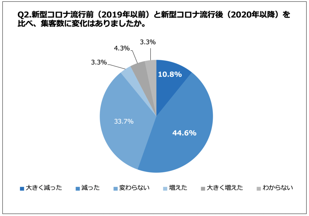 新型コロナ流行前（2019年以前）と新型コロナ流行後（2020年以降）を比べた集客数の変化