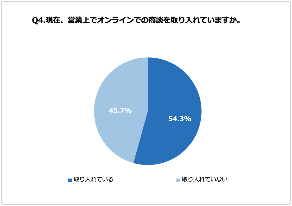 現在、営業上でオンラインでの商談を取り入れていますか。