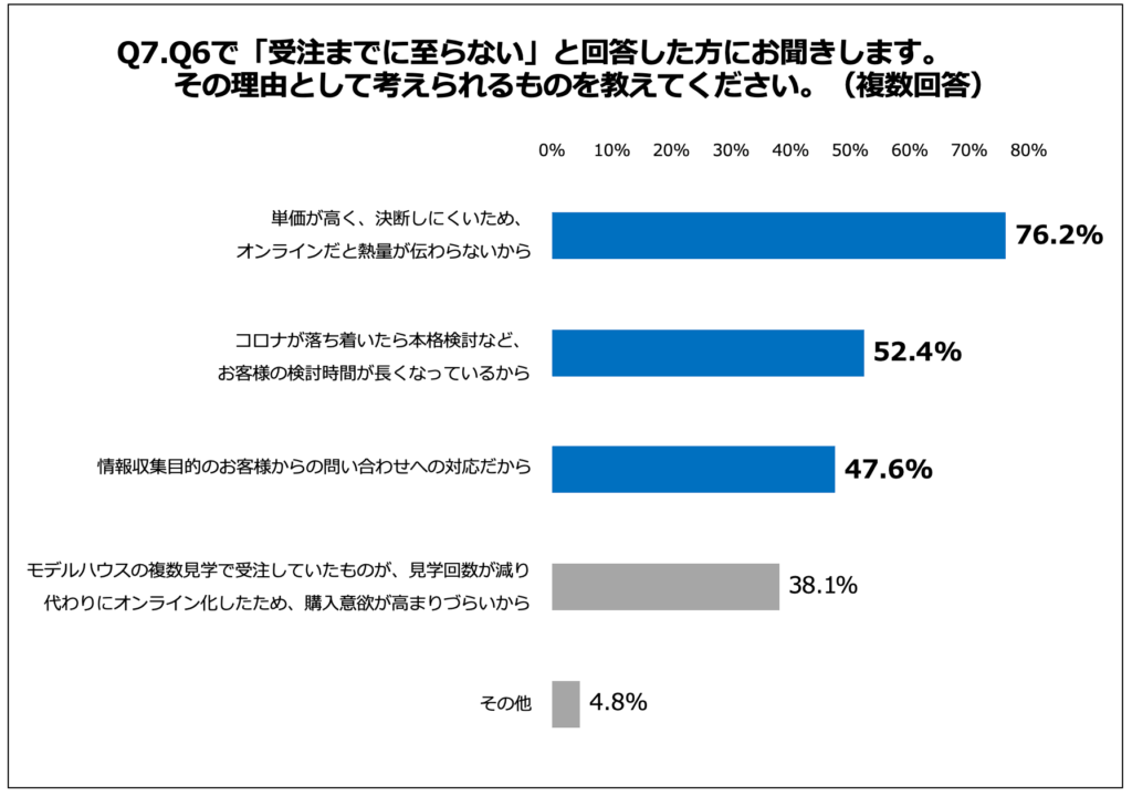 「受注までに至らない」と回答した方にお聞きします。その理由として考えられるものを教えてください。