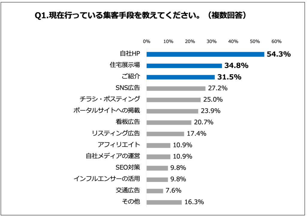 現在行っている集客手段