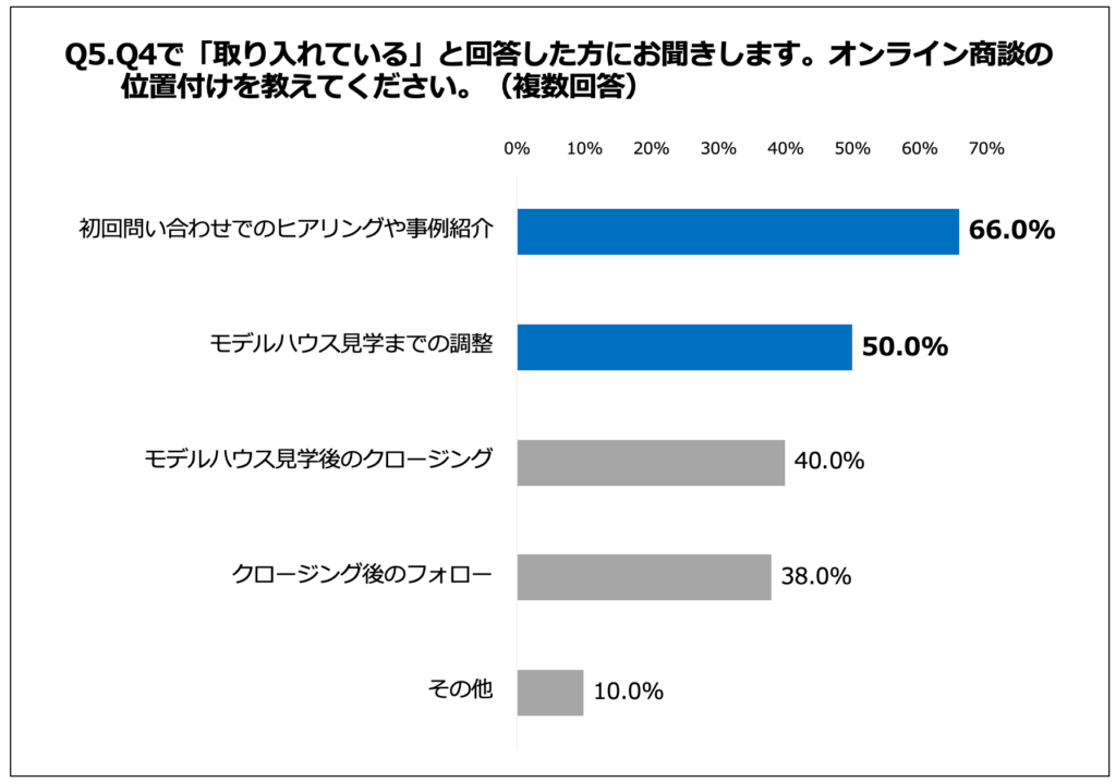 オンライン商談の位置付け