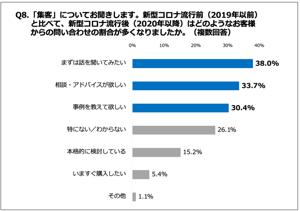 「集客」についてお聞きします。新型コロナ流行前（2019年以前）と比べて、新型コロナ流行後（2020年以降）はどのようなお客様からの問い合わせの割合が多くなりましたか。（複数回答）