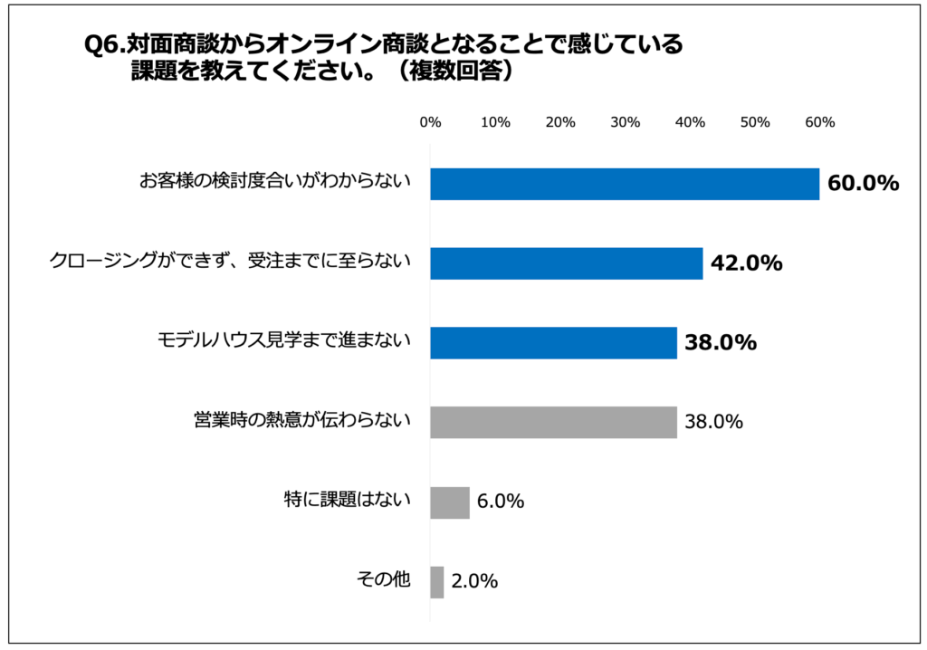 対面商談からオンライン商談となることで感じている課題を教えてください。