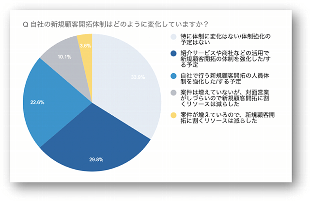 自社の新規顧客開拓体制の変化