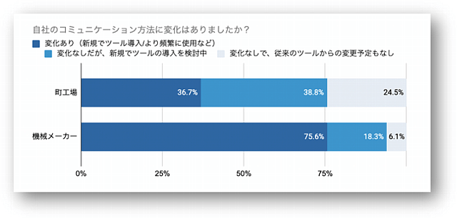 ツール新規導入などによるコミュニケーションの方法の変化