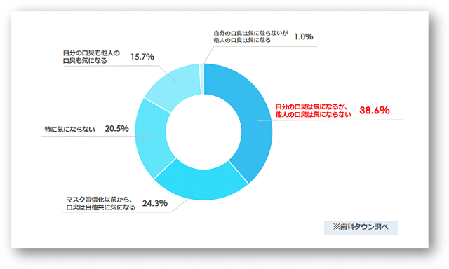 歯科タウン「マスクの習慣化と口臭の意識」