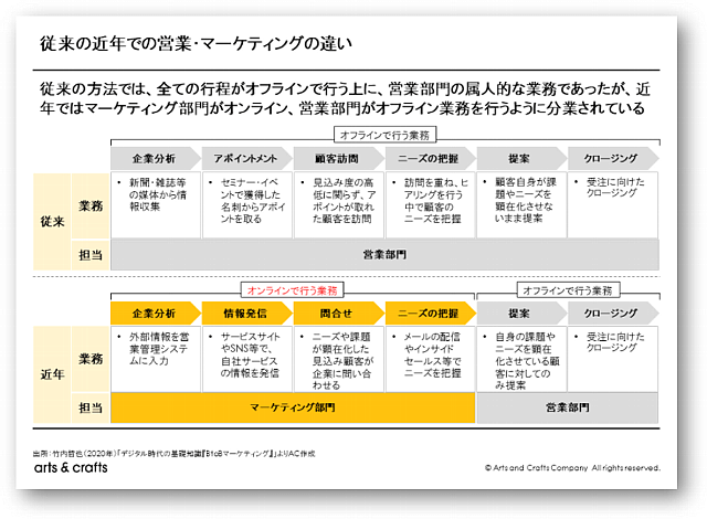 デジタルマーケティングと営業戦略の関係性<