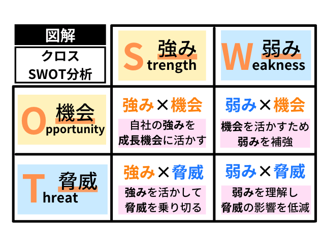 クロスSWOT分析の図解