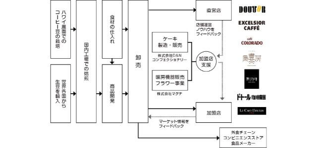 ドトールコーヒー事業モデルの図