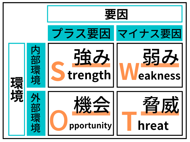 SWOT分析の図例