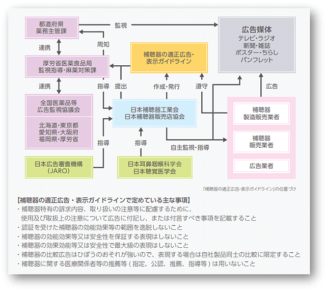 関連法規に基づいた補聴器広告の制限