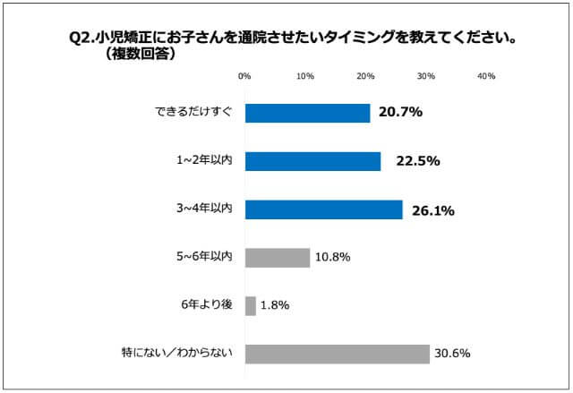 小児矯正に子どもを通院させたいタイミングアンケート結果