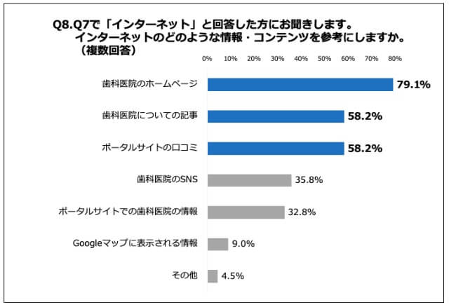 小児矯正で参考にするインターネットコンテンツのアンケート結果