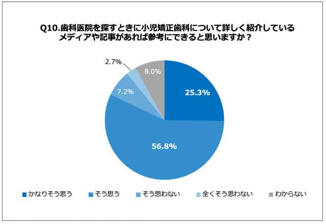 小児歯科関連メディアに対するユーザーの意向アンケート結果