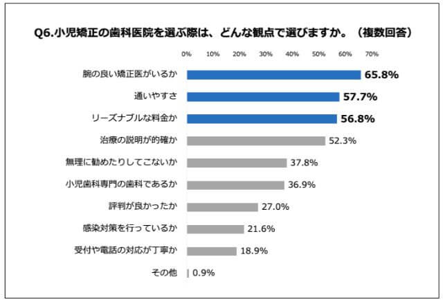 歯科医院を選ぶ際の決め手に関するアンケート結果