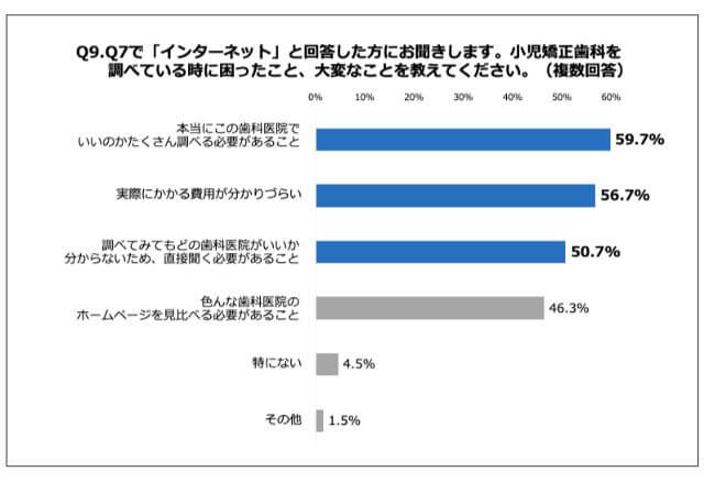 小児矯正歯科のネット検索時に困っていることに関するアンケート結果